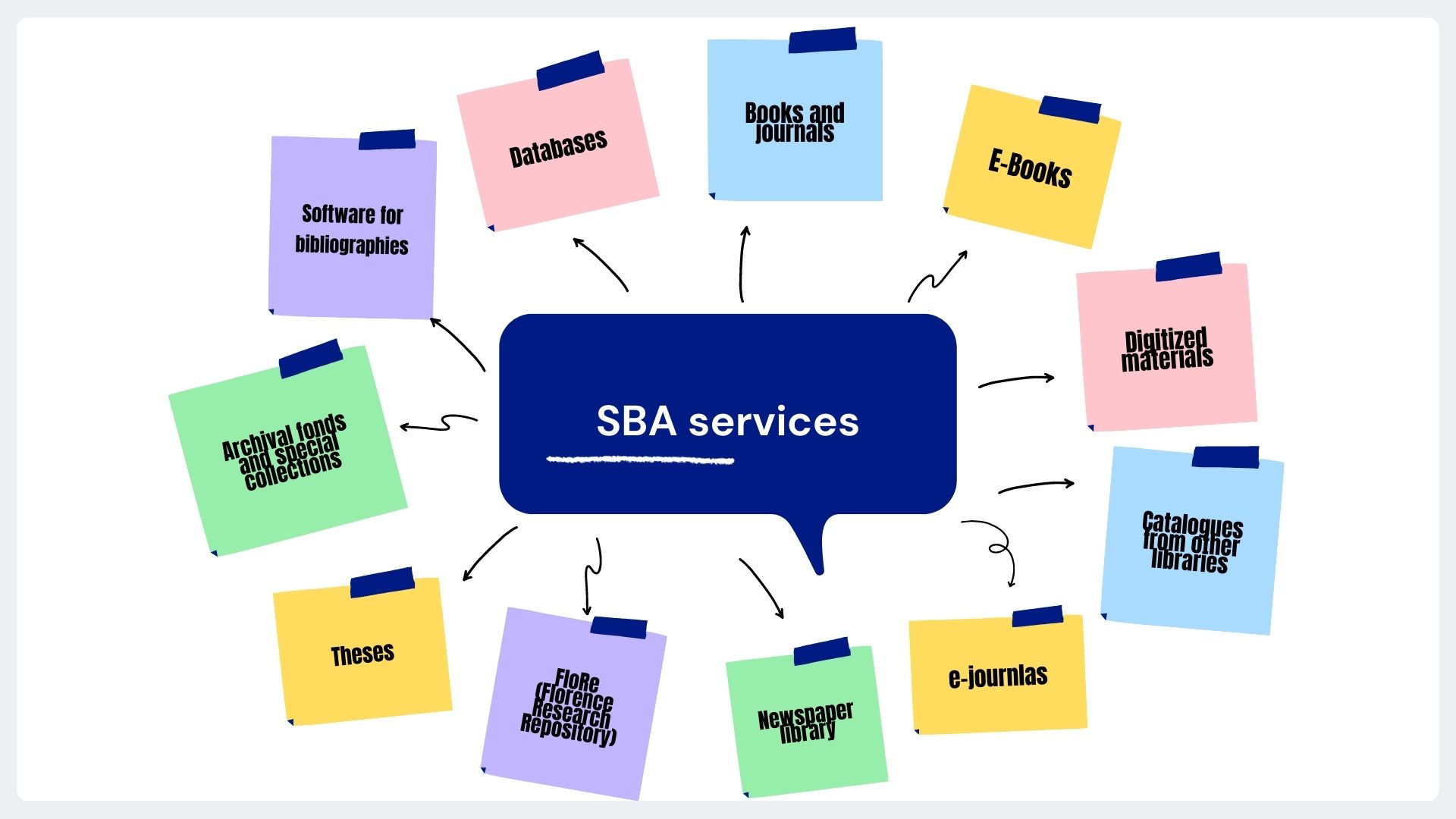 Concept map of SBA services