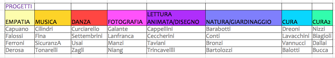 Aggiornamento gruppi progetto